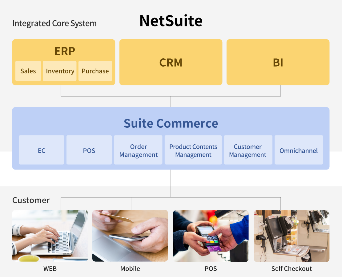 Integrated Core System