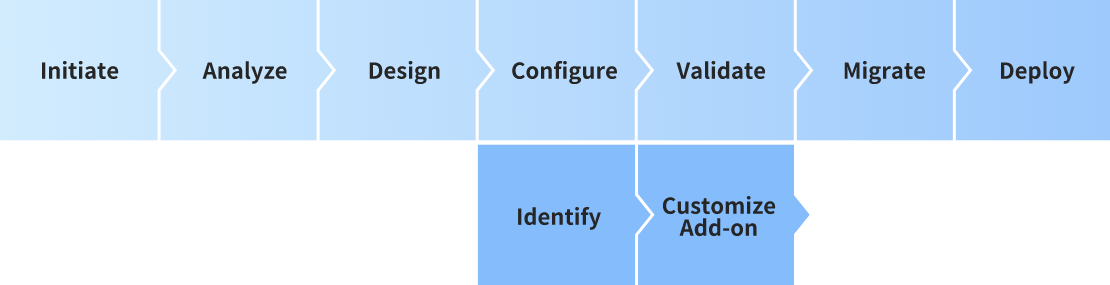 Flow chart for NetSuite implementation