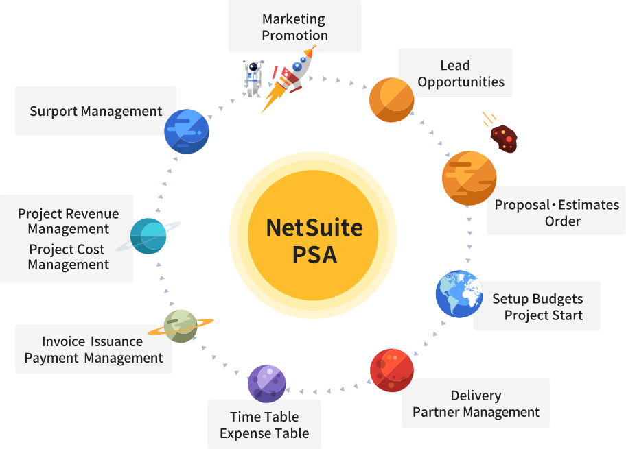 NetSuite PSA planets