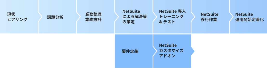 NETSUITE運用までの流れ